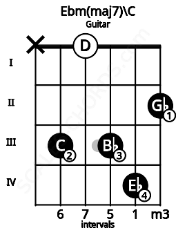 Fretboard image for the Ebm(maj7)\C chord on guitar frets: x 3 0 3 4 2