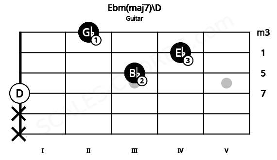 Fretboard image for the Ebm(maj7)\D chord on guitar frets: x x 0 3 4 2