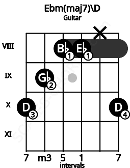 Fretboard image for the Ebm(maj7)\D chord on guitar frets: 10 9 8 8 x 10