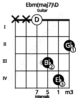 Fretboard image for the Ebm(maj7)\D chord on guitar frets: x x 0 3 4 2