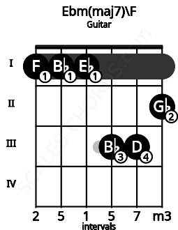 Fretboard image for the Ebm(maj7)\F chord on guitar frets: 1 1 1 3 3 2