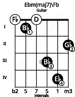 Fretboard image for the Ebm(maj7)\Fb chord on guitar frets: 0 1 0 3 4 2