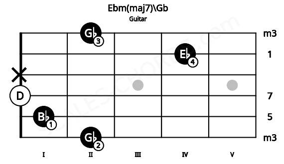 Fretboard image for the Ebm(maj7)\Gb chord on guitar frets: 2 1 0 x 4 2