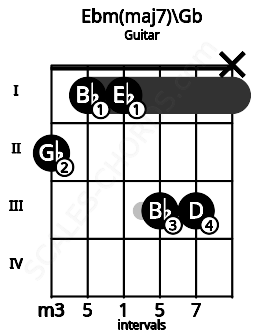Fretboard image for the Ebm(maj7)\Gb chord on guitar frets: 2 1 1 3 3 x