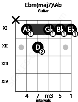 Fretboard image for the Ebm(maj7)\G# chord on guitar frets: x 11 12 11 11 11