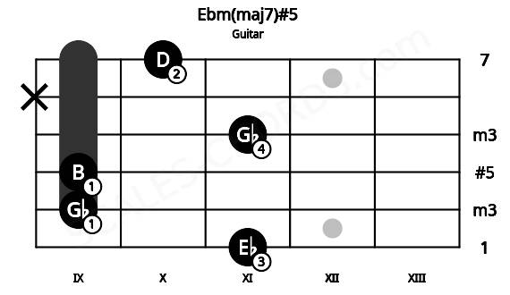 Fretboard image for the Ebm(maj7)#5 chord on guitar frets: 11 9 9 11 x 10