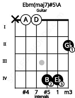 Fretboard image for the Ebm(maj7)#5\A chord on guitar frets: x 0 0 4 4 2