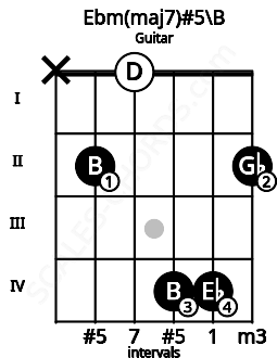 Fretboard image for the Ebm(maj7)#5\B chord on guitar frets: x 2 0 4 4 2