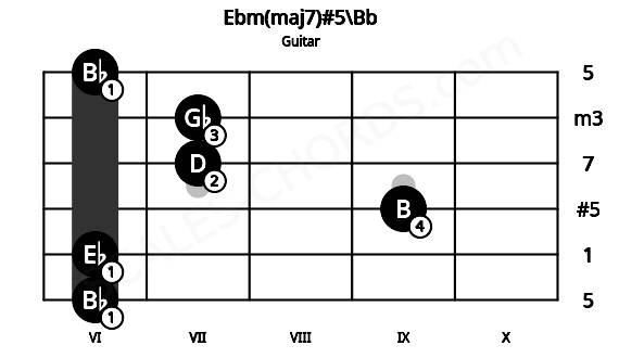 Fretboard image for the Ebm(maj7)#5\Bb chord on guitar frets: 6 6 9 7 7 6
