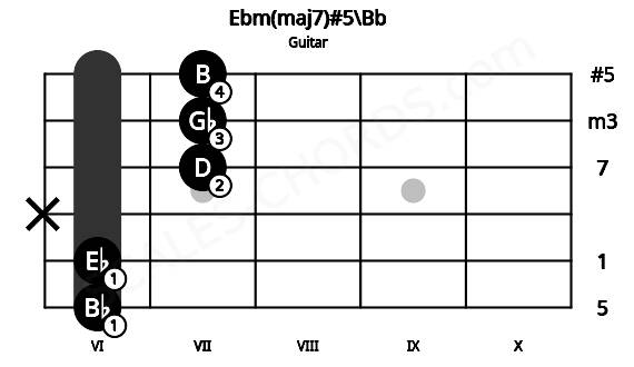 Fretboard image for the Ebm(maj7)#5\Bb chord on guitar frets: 6 6 x 7 7 7