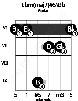 Fretboard image for the Ebm(maj7)#5\Bb chord on guitar frets: 6 6 9 7 7 6