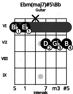 Fretboard image for the Ebm(maj7)#5\Bb chord on guitar frets: 6 6 x 7 7 7