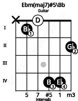 Fretboard image for the Ebm(maj7)#5\Bb chord on guitar frets: x 1 0 4 4 2