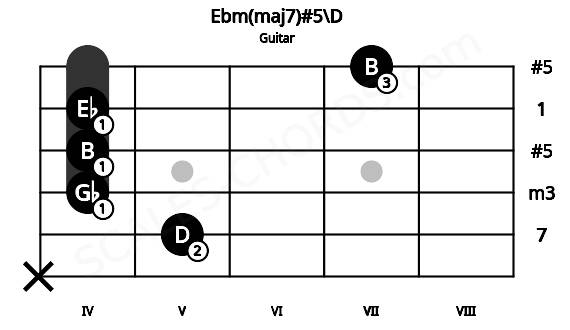 Fretboard image for the Ebm(maj7)#5\D chord on guitar frets: x 5 4 4 4 7
