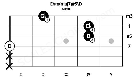 Fretboard image for the Ebm(maj7)#5\D chord on guitar frets: x x 0 4 4 2