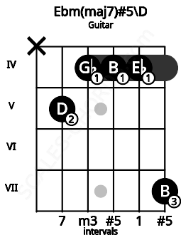 Fretboard image for the Ebm(maj7)#5\D chord on guitar frets: x 5 4 4 4 7