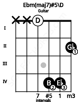 Fretboard image for the Ebm(maj7)#5\D chord on guitar frets: x x 0 4 4 2