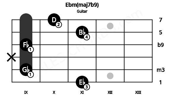 Fretboard image for the Ebm(maj7b9) chord on guitar frets: 11 9 x 9 11 10