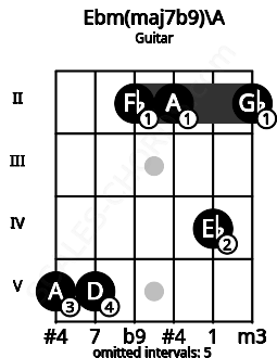 Fretboard image for the Ebm(maj7b9)\A chord on guitar frets: 5 5 2 2 4 2