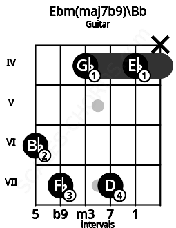 Fretboard image for the Ebm(maj7b9)\Bb chord on guitar frets: 6 7 4 7 4 x