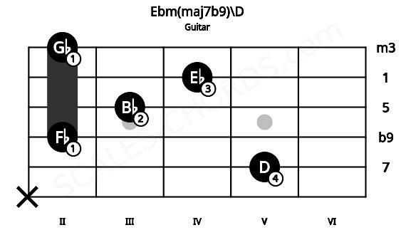 Fretboard image for the Ebm(maj7b9)\D chord on guitar frets: x 5 2 3 4 2
