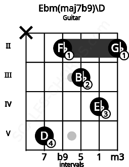 Fretboard image for the Ebm(maj7b9)\D chord on guitar frets: x 5 2 3 4 2