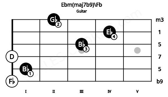 Fretboard image for the Ebm(maj7b9)\Fb chord on guitar frets: 0 1 0 3 4 2