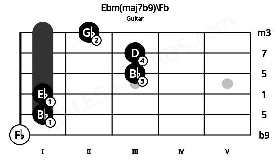 Fretboard image for the Ebm(maj7b9)\Fb chord on guitar frets: 0 1 1 3 3 2