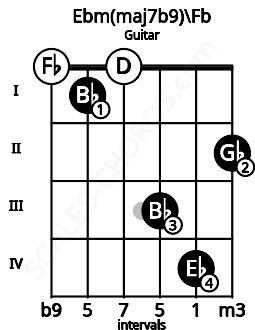 Fretboard image for the Ebm(maj7b9)\Fb chord on guitar frets: 0 1 0 3 4 2