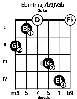 Fretboard image for the Ebm(maj7b9)\Gb chord on guitar frets: 2 1 0 3 4 0