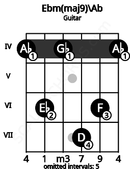 Fretboard image for the Ebm(maj9)\Ab chord on guitar frets: 4 6 4 7 6 4