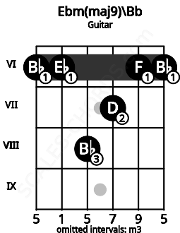 Fretboard image for the Ebm(maj9)\Bb chord on guitar frets: 6 6 8 7 6 6