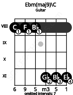 Fretboard image for the Ebm(maj9)\C chord on guitar frets: 8 8 8 11 11 11