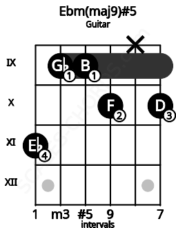 Fretboard image for the Ebm(maj9)#5 chord on guitar frets: 11 9 9 10 x 10