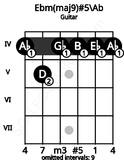 Fretboard image for the Ebm(maj9)#5\Ab chord on guitar frets: 4 5 4 4 4 4