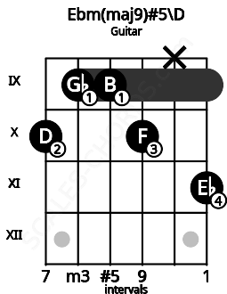 Fretboard image for the Ebm(maj9)#5\D chord on guitar frets: 10 9 9 10 x 11