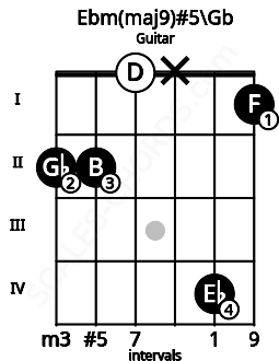 Fretboard image for the Ebm(maj9)#5\Gb chord on guitar frets: 2 2 0 x 4 1