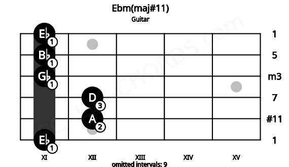 Fretboard image for the Ebm(maj#11) chord on guitar frets: 11 12 12 11 11 11
