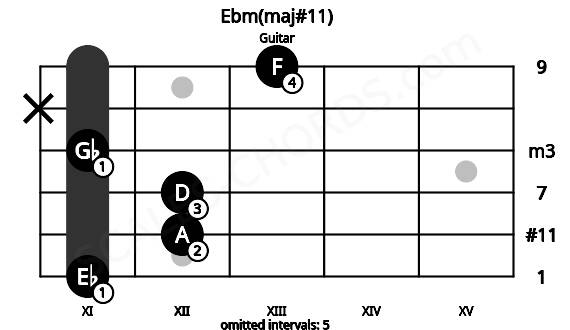 Fretboard image for the Ebm(maj#11) chord on guitar frets: 11 12 12 11 x 13