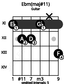 Fretboard image for the Ebm(maj#11) chord on guitar frets: 11 12 12 11 x 13