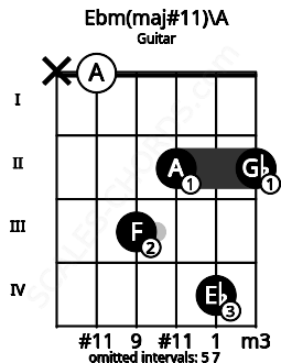 Fretboard image for the Ebm(maj#11)\A chord on guitar frets: x 0 3 2 4 2