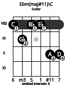 Fretboard image for the Ebm(maj#11)\C chord on guitar frets: 8 9 8 8 10 10