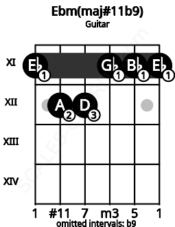 Fretboard image for the Ebm(maj#11b9) chord on guitar frets: 11 12 12 11 11 11