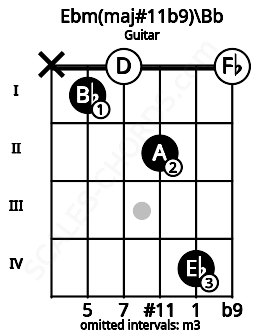 Fretboard image for the Ebm(maj#11b9)\Bb chord on guitar frets: x 1 0 2 4 0