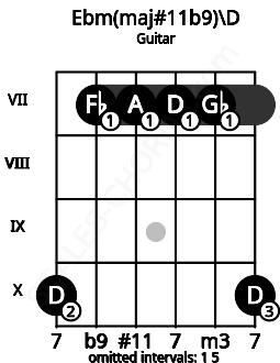Fretboard image for the Ebm(maj#11b9)\D chord on guitar frets: 10 7 7 7 7 10