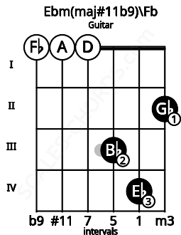 Fretboard image for the Ebm(maj#11b9)\Fb chord on guitar frets: 0 0 0 3 4 2