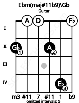 Fretboard image for the Ebm(maj#11b9)\Gb chord on guitar frets: 2 0 0 2 4 0