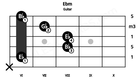 Fretboard image for the Ebm chord on guitar frets: x 6 8 8 7 6