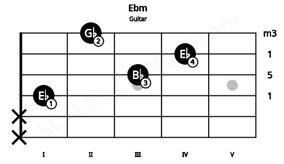 Fretboard image for the Ebm chord on guitar frets: x x 1 3 4 2