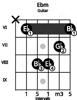 Fretboard image for the Ebm chord on guitar frets: x 6 8 8 7 6